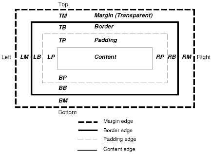 The W3C CSS Box Model