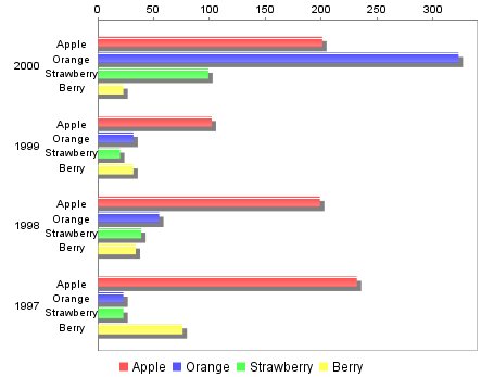 Bar Chart with Sub-Category