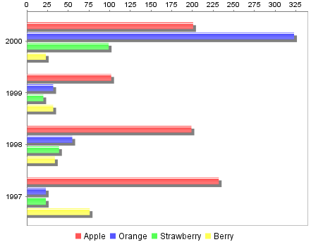 Bar Chart without Sub-Category