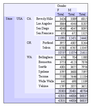 Sample Cube Table