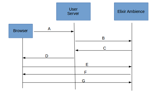 Single Sign On Workflow