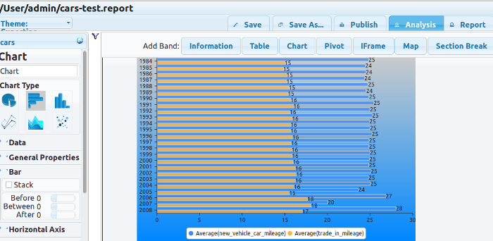 Unstacked Bar Chart