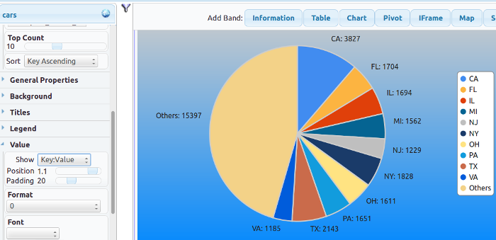 Pie Chart With Format Key:Value