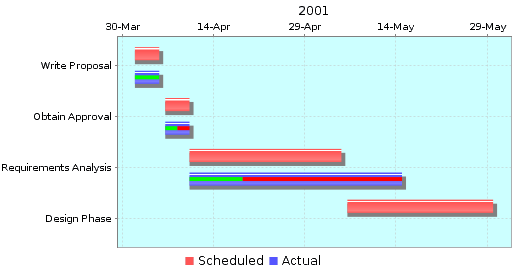 Gantt Chart