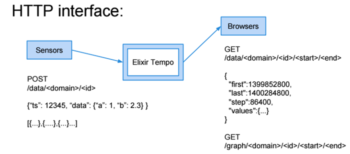 Tempo Integration